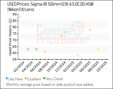 Best Price History for the Sigma 18-50mm f2.8-4.5 DC OS HSM (Nikon Fit) Lens