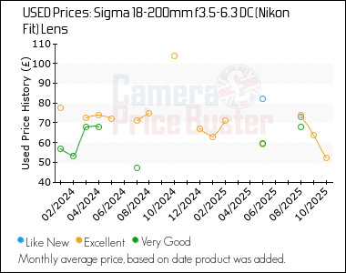 Best Price History for the Sigma 18-200mm f3.5-6.3 DC (Nikon Fit) Lens