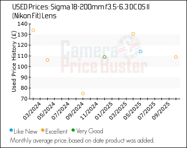Best Price History for the Sigma 18-200mm f3.5-6.3 DC OS II (Nikon Fit) Lens