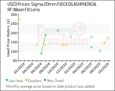 Best Price History for the Sigma 20mm f1.8 EX DG ASHPHERICAL RF (Nikon Fit) Lens