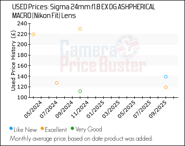 Best Price History for the Sigma 24mm f1.8 EX DG ASHPHERICAL MACRO (Nikon Fit) Lens