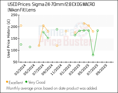 Best Price History for the Sigma 24-70mm f2.8 EX DG MACRO (Nikon Fit) Lens