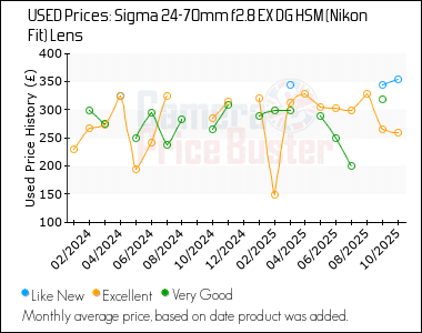 Best Price History for the Sigma 24-70mm f2.8 EX DG HSM (Nikon Fit) Lens