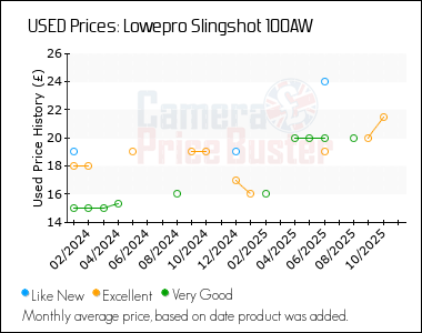 Best Price History for the Lowepro Slingshot 100AW