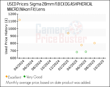 Best Price History for the Sigma 28mm f1.8 EX DG ASHPHERICAL MACRO (Nikon Fit) Lens
