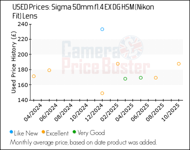 Best Price History for the Sigma 50mm f1.4 EX DG HSM (Nikon Fit) Lens