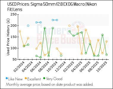 Best Price History for the Sigma 50mm f2.8 EX DG Macro (Nikon Fit) Lens