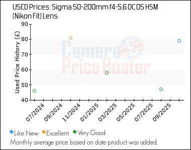 Best Price History for the Sigma 50-200mm f4-5.6 DC OS HSM (Nikon Fit) Lens