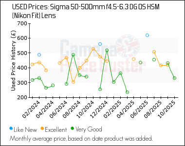 Best Price History for the Sigma 50-500mm f4.5-6.3 DG OS HSM (Nikon Fit) Lens
