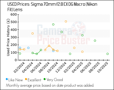 Best Price History for the Sigma 70mm f2.8 EX DG Macro (Nikon Fit) Lens