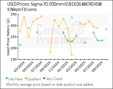 Best Price History for the Sigma 70-200mm f2.8 EX DG MACRO HSM II (Nikon Fit) Lens