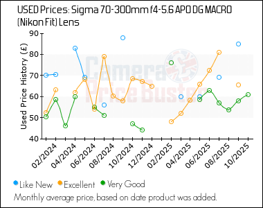 Best Price History for the Sigma 70-300mm f4-5.6 APO DG MACRO (Nikon Fit) Lens