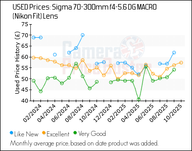 Best Price History for the Sigma 70-300mm f4-5.6 DG MACRO (Nikon Fit) Lens