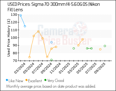 Best Price History for the Sigma 70-300mm f4-5.6 DG OS (Nikon Fit) Lens