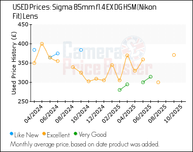 Best Price History for the Sigma 85mm f1.4 EX DG HSM (Nikon Fit) Lens