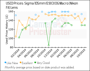 Best Price History for the Sigma 105mm f2.8 EX DG Macro (Nikon Fit) Lens