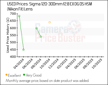 Best Price History for the Sigma 120-300mm f2.8 EX DG OS HSM (Nikon Fit) Lens