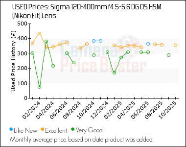 Best Price History for the Sigma 120-400mm f4.5-5.6 DG OS HSM (Nikon Fit) Lens