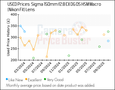 Best Price History for the Sigma 150mm f2.8 EX DG OS HSM Macro (Nikon Fit) Lens