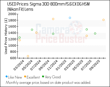 Best Price History for the Sigma 300-800mm f5.6 EX DG HSM (Nikon Fit) Lens
