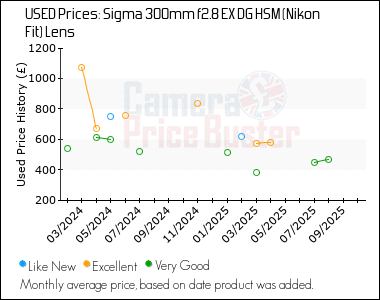 Best Price History for the Sigma 300mm f2.8 EX DG HSM (Nikon Fit) Lens