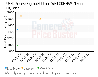 Best Price History for the Sigma 800mm f5.6 EX DG HSM (Nikon Fit) Lens