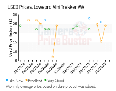 Best Price History for the Lowepro Mini Trekker AW