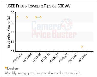 Best Price History for the Lowepro Flipside 500 AW