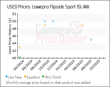 Best Price History for the Lowepro Flipside Sport 15L AW