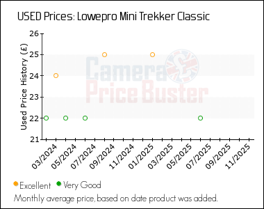 Best Price History for the Lowepro Mini Trekker Classic