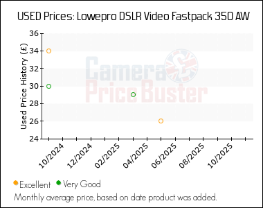 Best Price History for the Lowepro DSLR Video Fastpack 350 AW