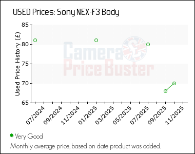 Best Price History for the Sony NEX-F3 Body