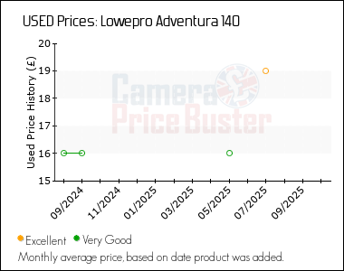 Best Price History for the Lowepro Adventura 140