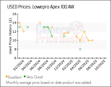 Best Price History for the Lowepro Apex 100 AW