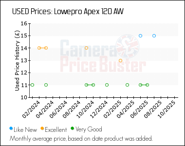Best Price History for the Lowepro Apex 120 AW