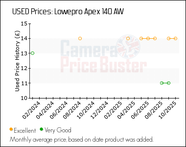 Best Price History for the Lowepro Apex 140 AW
