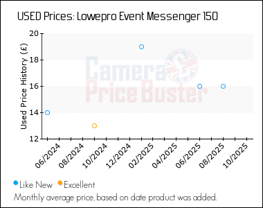 Best Price History for the Lowepro Event Messenger 150