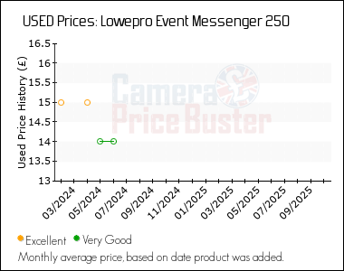 Best Price History for the Lowepro Event Messenger 250