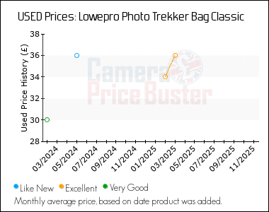Best Price History for the Lowepro Photo Trekker Bag Classic