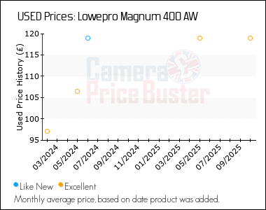 Best Price History for the Lowepro Magnum 400 AW