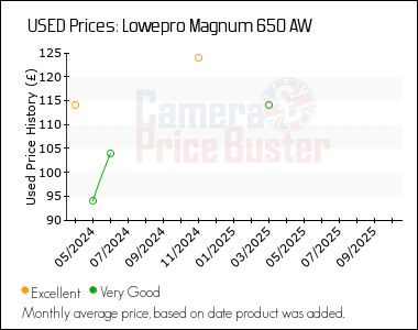 Best Price History for the Lowepro Magnum 650 AW