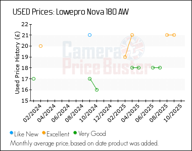 Best Price History for the Lowepro Nova 180 AW