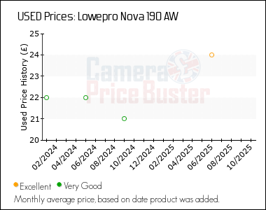 Best Price History for the Lowepro Nova 190 AW