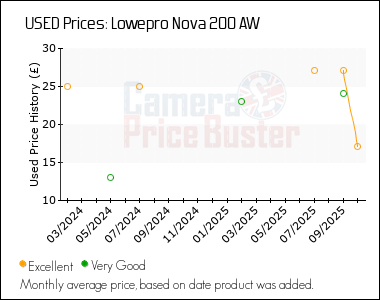 Best Price History for the Lowepro Nova 200 AW