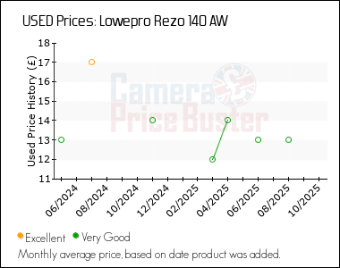 Best Price History for the Lowepro Rezo 140 AW