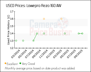 Best Price History for the Lowepro Rezo 160 AW