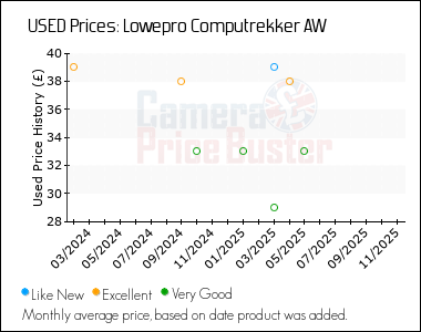 Best Price History for the Lowepro Computrekker AW