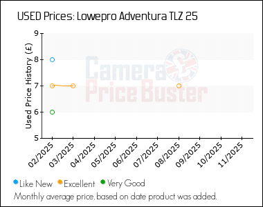 Best Price History for the Lowepro Adventura TLZ 25