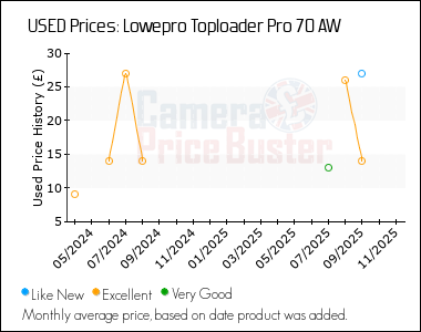 Best Price History for the Lowepro Toploader Pro 70 AW