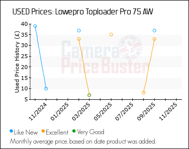 Best Price History for the Lowepro Toploader Pro 75 AW